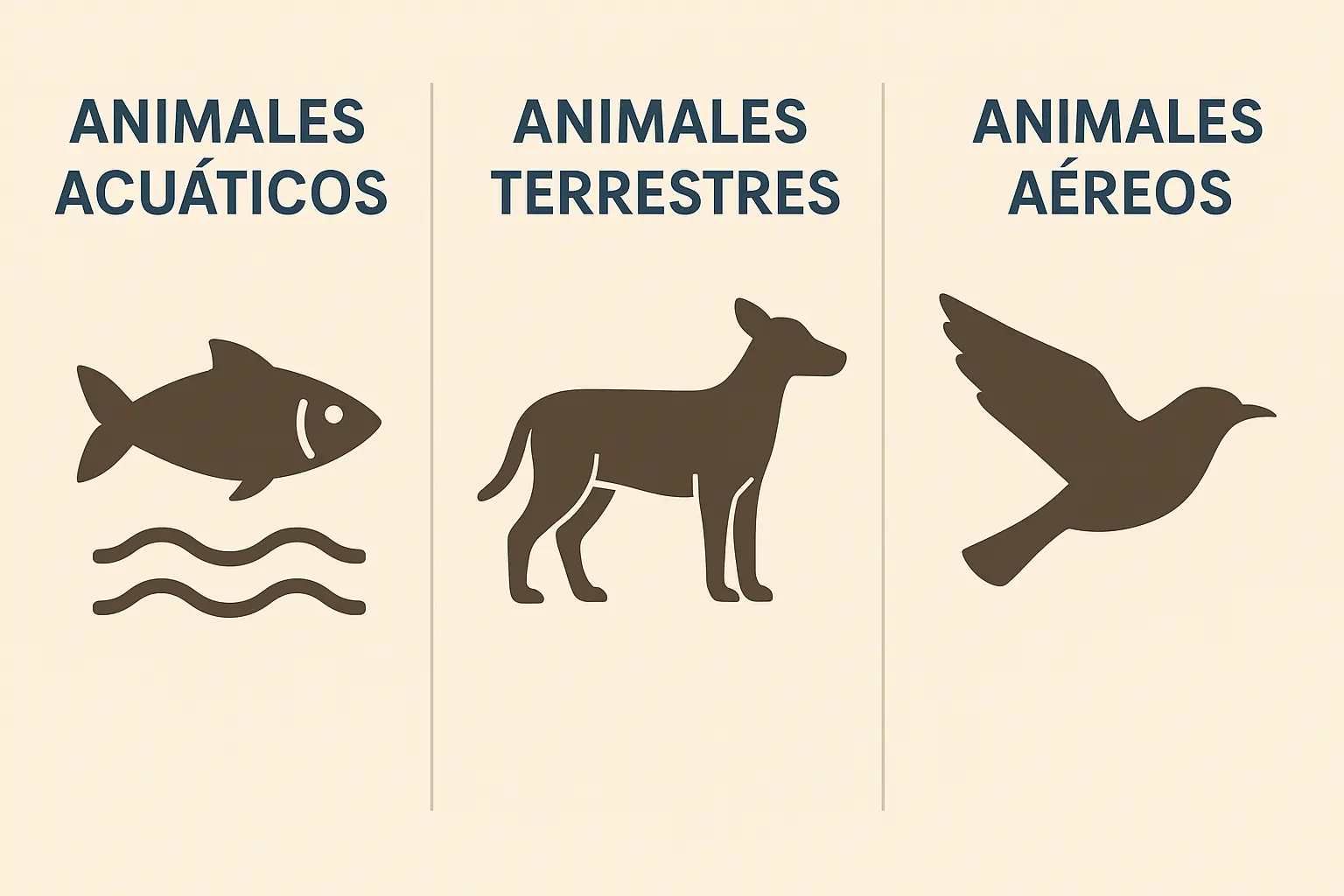 esquema-animales-acuaticos-terrestres-y-aereos Ilustración esquemática de animales acuáticos, terrestres y aéreos, con iconos minimalistas de pez, mamífero y ave en tres secciones separadas
